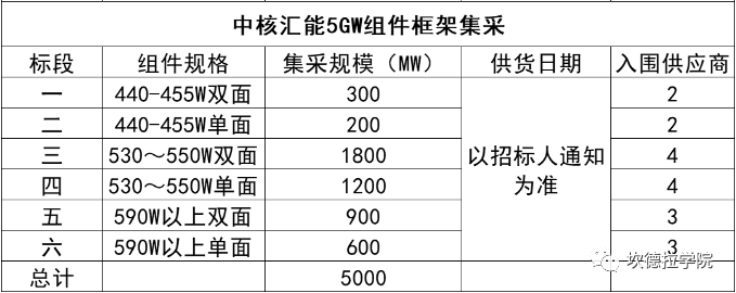 组件报价最高1.898元/W，中广核、中核汇能组件集采开标