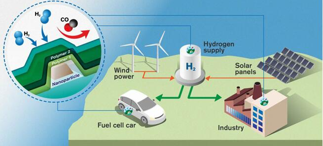 氢储能系统关键技术及发展前景