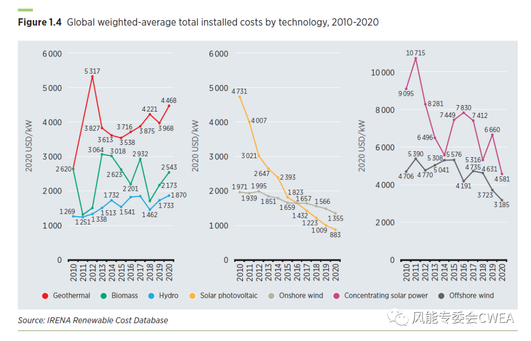 2020年可再生能源发电成本报告