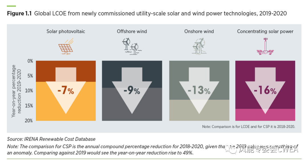 2020年可再生能源发电成本报告
