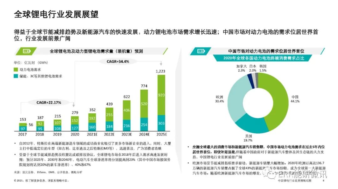 中国锂电行业发展观察2021