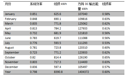 太阳辐照与温度对光伏电站直流线损的影响