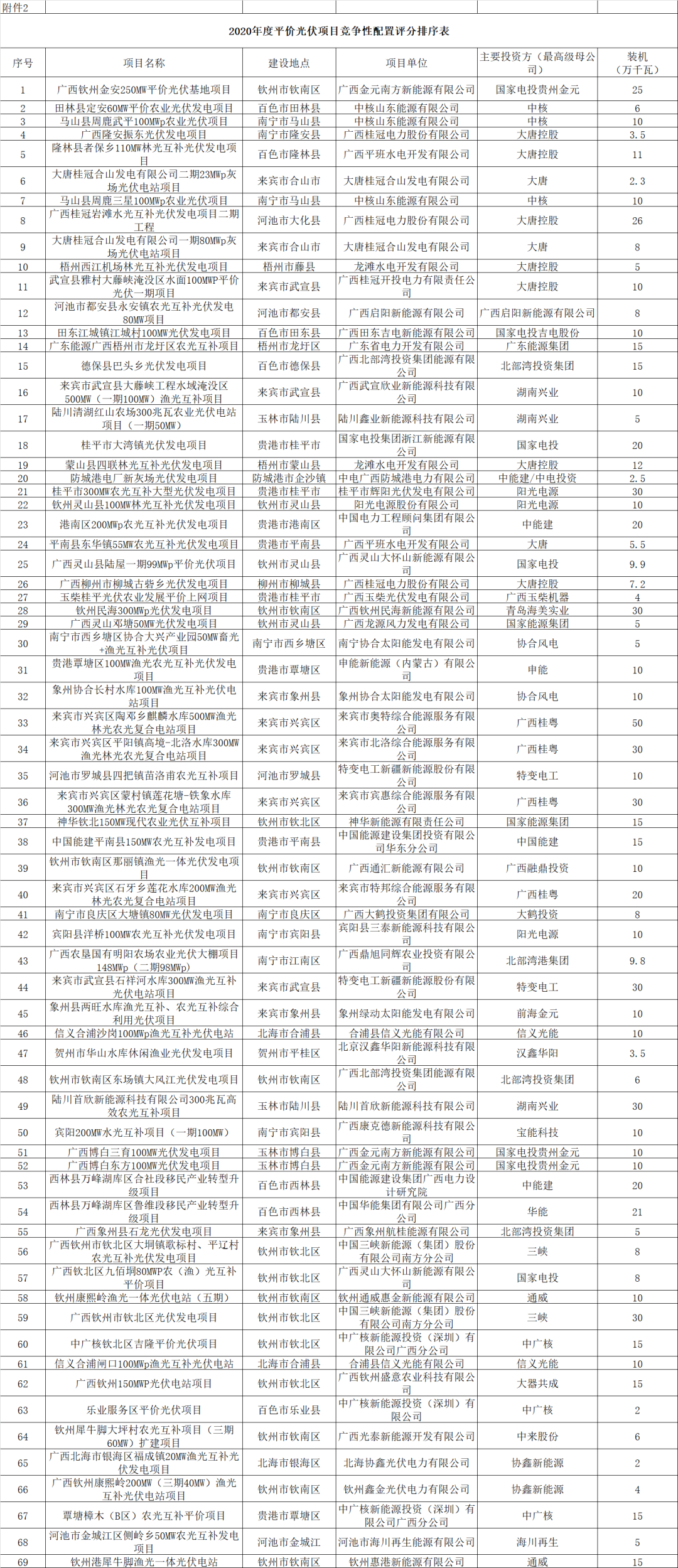广西省9.93GW光伏竞价平价名单公示