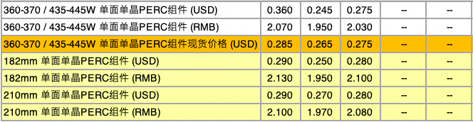 【价格风向标1101】EPC4.79元/W，组件1.91元/W，近期光伏设备、监理、EPC等价格信息