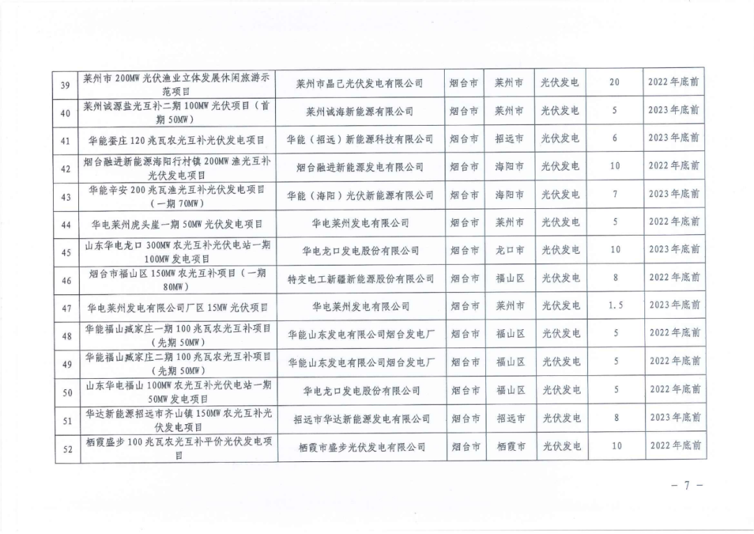 10.51GW，山东光伏市场化项目公布，阳光、华能、华润前三