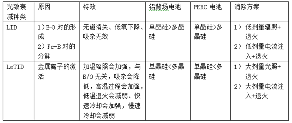 光伏组件的另一种衰减：热辅助光诱导衰减LeTID