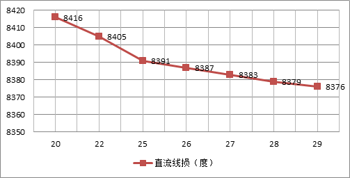 太阳辐照与温度对光伏电站直流线损的影响