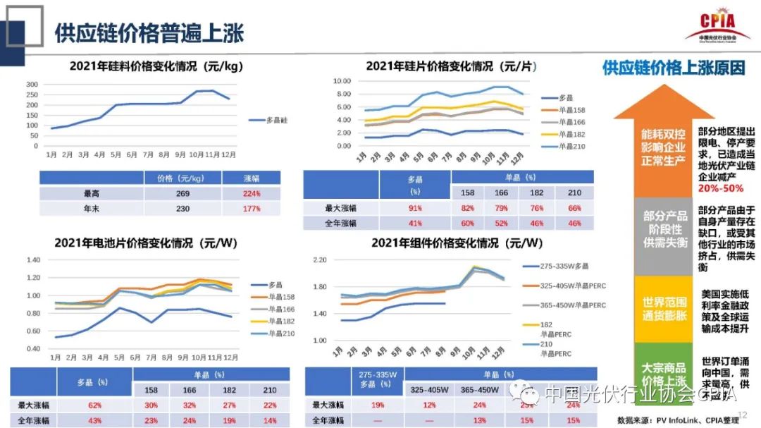 王勃华：2021年光伏行业发展回顾与2022年形势展望