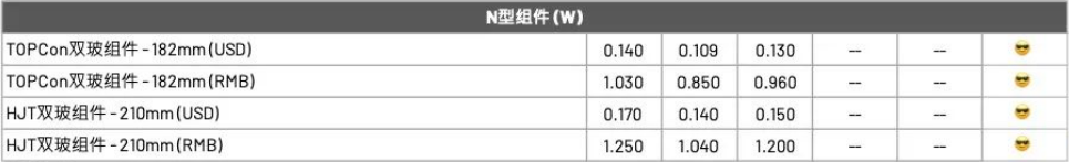【价格风向标0227】EPC2.72元/W，N型组件0.9元/W，近期光伏设备、EPC、监理等价格信息