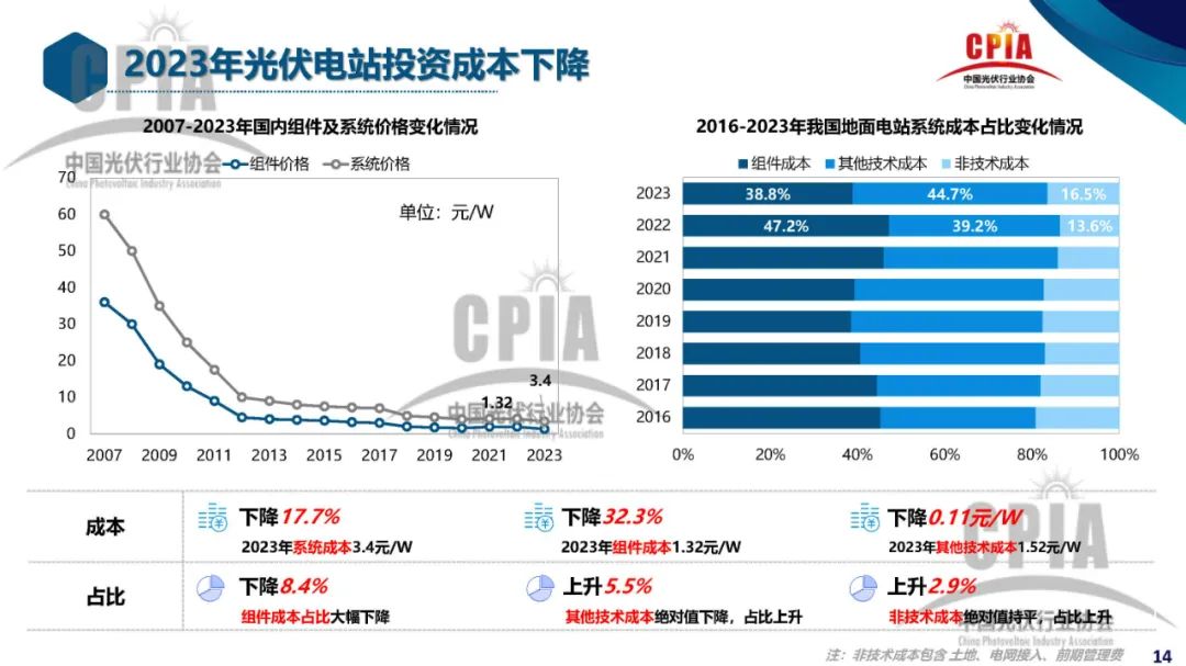 王勃华 | 2023年光伏行业发展回顾与2024年形势展望