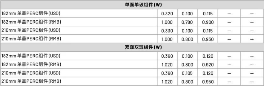 【价格风向标0227】EPC2.72元/W，N型组件0.9元/W，近期光伏设备、EPC、监理等价格信息