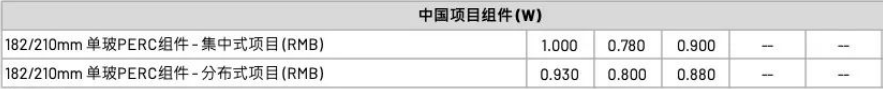 【价格风向标0227】EPC2.72元/W，N型组件0.9元/W，近期光伏设备、EPC、监理等价格信息