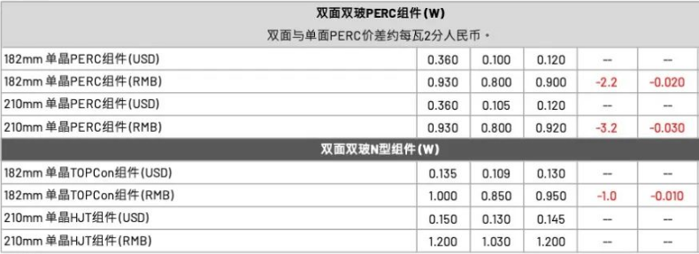 【价格风向标0407】EPC2.88元/W，N型组件0.93元/W，近期光伏设备、EPC、监理等价格信息