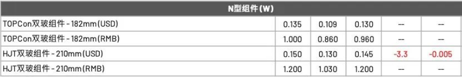 【价格风向标0401】EPC2.69元/W，组件0.87元/W，近期光伏设备、EPC、监理等价格信息