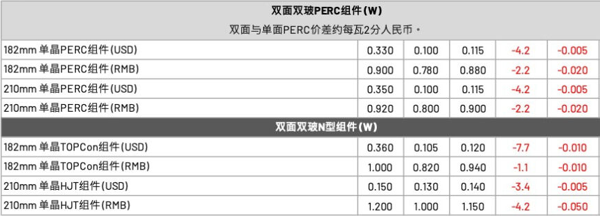 【价格风向标0415】EPC2.66元/W，组件0.84元/W，近期光伏设备、EPC、监理等价格信息