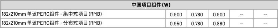 【价格风向标0401】EPC2.69元/W，组件0.87元/W，近期光伏设备、EPC、监理等价格信息