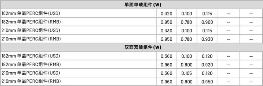 【价格风向标0401】EPC2.69元/W，组件0.87元/W，近期光伏设备、EPC、监理等价格信息