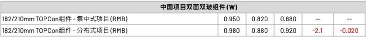 【价格风向标0429】EPC3.05元/W，N型组件0.84元/W，近期光伏设备、EPC、监理等价格信息