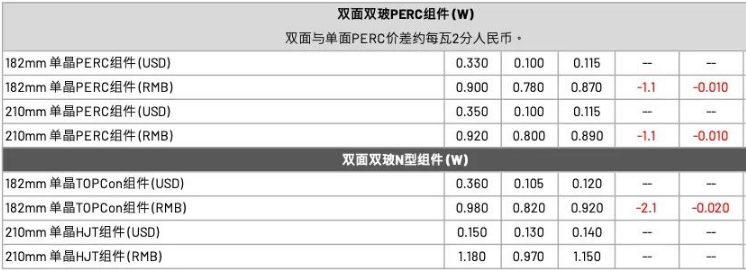 【价格风向标0507】EPC2.83元/W，组件0.847元/W，近期光伏设备、EPC、监理等价格信息