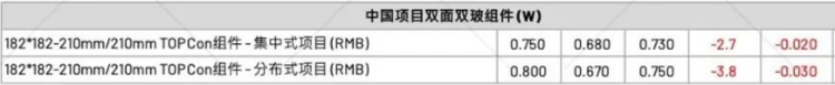 【价格风向标0918】EPC2.78元/W，组件0.69元/W，近期光伏设备、EPC、监理等价格信息