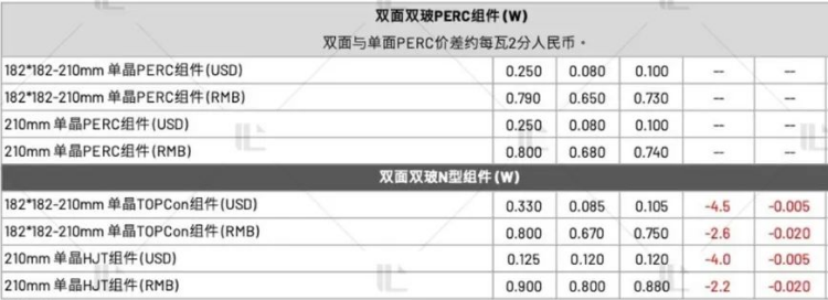 【价格风向标0918】EPC2.78元/W，组件0.69元/W，近期光伏设备、EPC、监理等价格信息