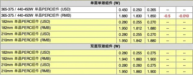 【价格风向标0315】EPC4.64元/W，组件1.88元/W，近期光伏设备、监理、EPC等价格信息