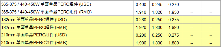 【价格风向标0207】EPC3.96元/W，组件1.82元/W，近期光伏设备、监理、EPC等价格信息