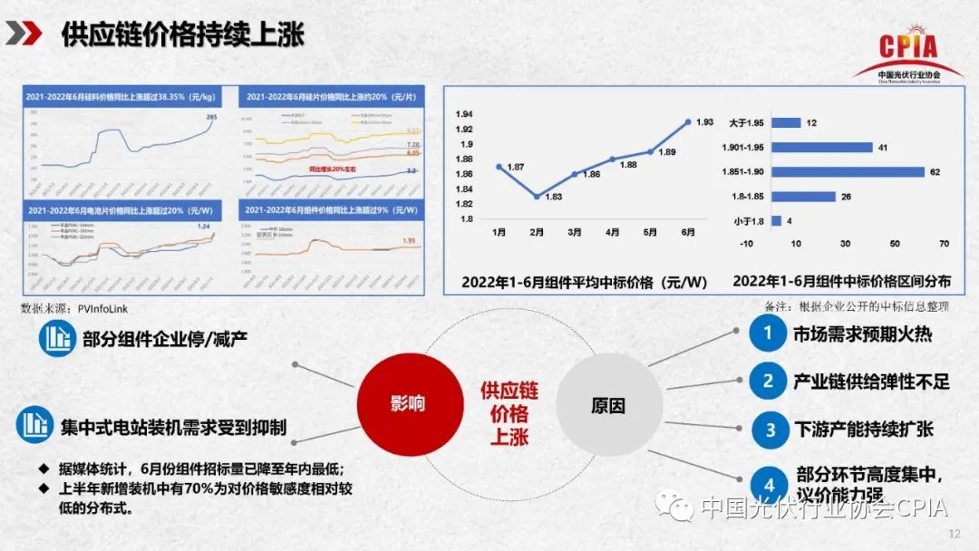 王勃华：2022年光伏行业上半年发展回顾与下半年形势展望