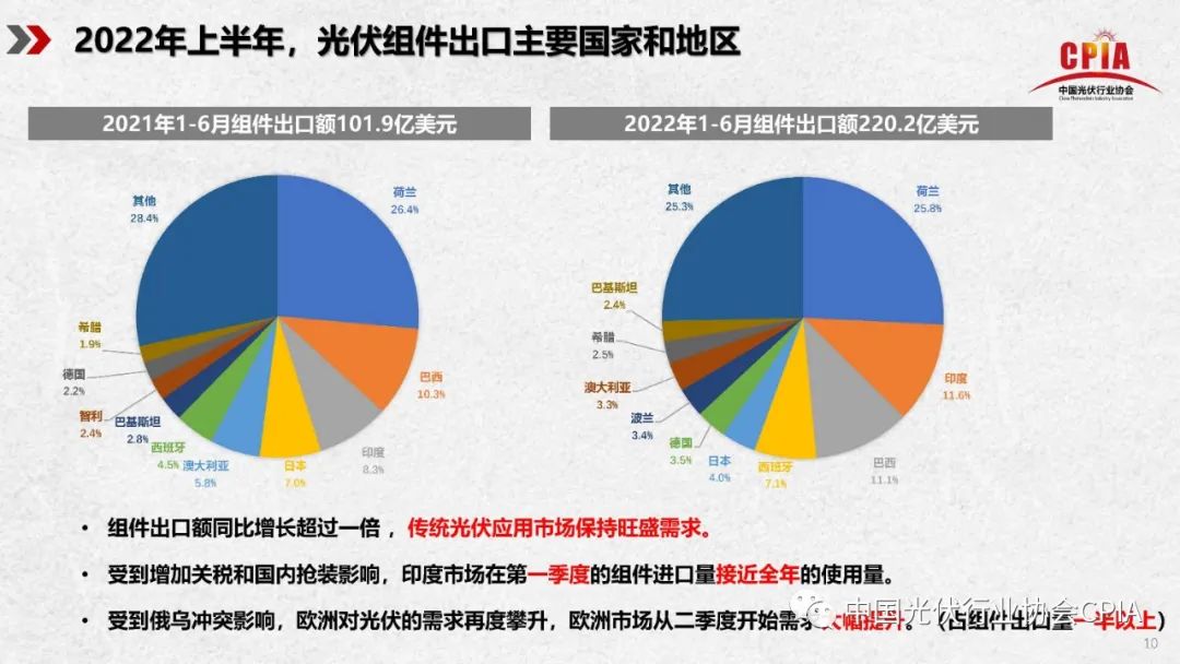 王勃华：2022年光伏行业上半年发展回顾与下半年形势展望