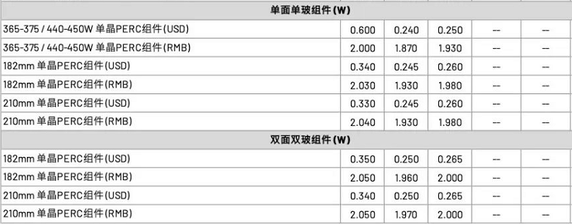 【价格风向标1031】EPC3.6元/W，组件1.89元/W，近期光伏设备、EPC、监理等价格信息