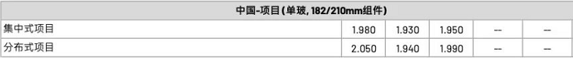 【价格风向标1031】EPC3.6元/W，组件1.89元/W，近期光伏设备、EPC、监理等价格信息