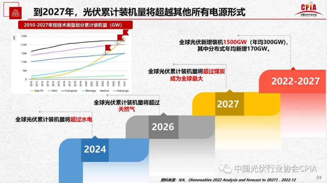 王勃华 | 2022年光伏行业发展回顾与2023年形势展望