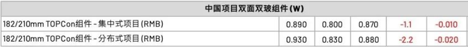 【价格风向标0527】EPC2.85元/W，储能设备0.633元/Wh，近期光伏设备、EPC、监理等价格信息