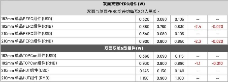 【价格风向标0527】EPC2.85元/W，储能设备0.633元/Wh，近期光伏设备、EPC、监理等价格信息