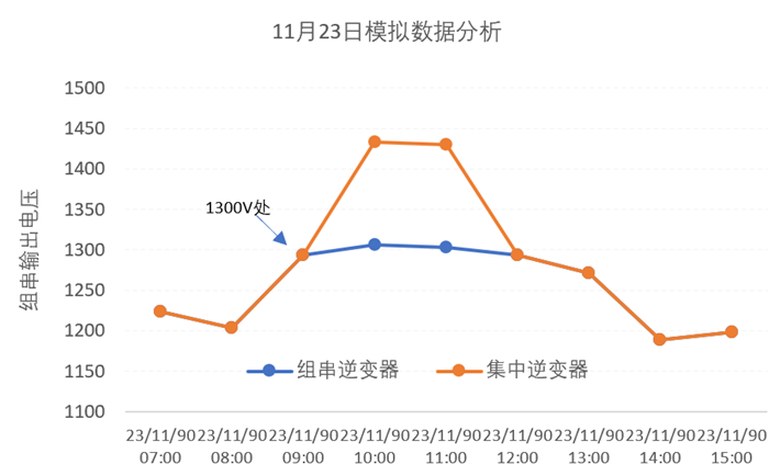 超高容配比下集中式与组串式逆变器的组串过压分析