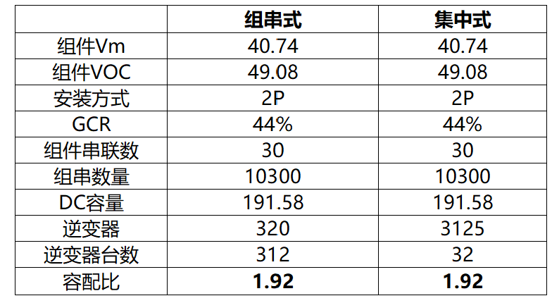 超高容配比下集中式与组串式逆变器的组串过压分析