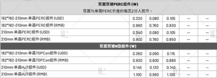 【价格风向标0611】EPC2.75元/W，组件0.77元/W，近期光伏设备、EPC、监理等价格信息