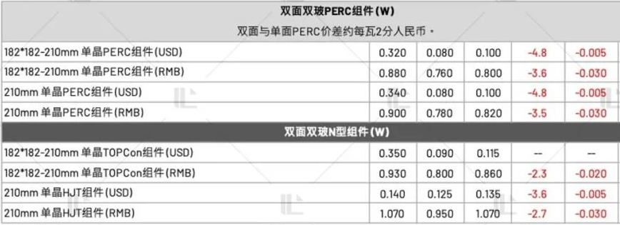 【价格风向标0624】EPC2.94元/W，组件0.82元/W，近期光伏设备、EPC、监理等价格信息