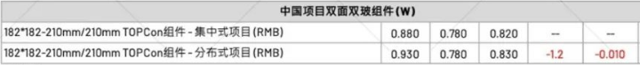 【价格风向标0708】EPC2.58元/W，组件0.76元/W，近期光伏设备、EPC、监理等价格信息