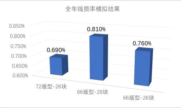 从线损及逆变器角度看TOPCon 66版型与72版型的发电差异