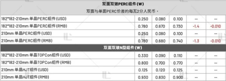 【价格风向标0909】EPC2.49元/W，组件0.73元/W，近期光伏设备、EPC、监理等价格信息