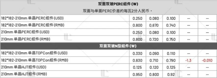 【价格风向标0827】EPC2.51元/W，组件0.718元/W，近期光伏设备、EPC、监理等价格信息