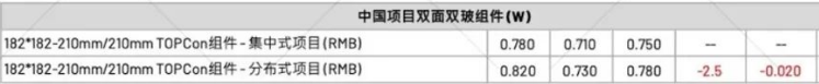 【价格风向标0902】EPC2.61元/W，P型组件0.7元/W，近期光伏设备、EPC、监理等价格信息