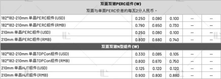 【价格风向标0923】EPC2.63元/W，组件开标最低0.622元/W，近期光伏设备、EPC、监理等价格信息