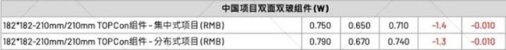 【价格风向标1014】EPC2.05元/W，组件0.67元/W，近期光伏设备、EPC、监理等价格信息