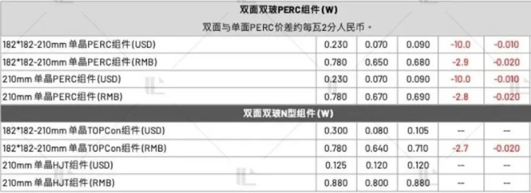 【价格风向标1021】EPC2.43元/W，组件0.645元/W，近期光伏设备、EPC、监理等价格信息