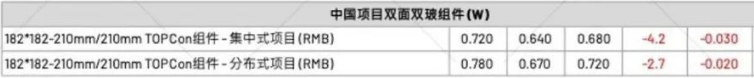 【价格风向标1021】EPC2.43元/W，组件0.645元/W，近期光伏设备、EPC、监理等价格信息