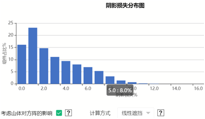 Candela3D | 新一代复杂地形日照分析方法