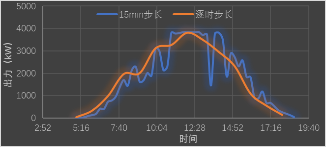 PVsyst亚时与逐时发电模拟仿真的差异分析（下）