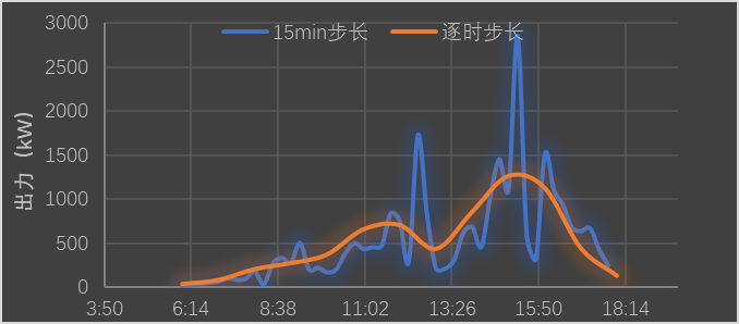 PVsyst亚时与逐时发电模拟仿真的差异分析（下）